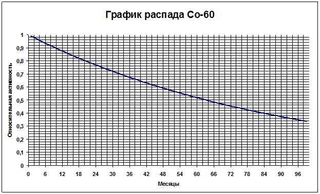 График распада. Таблица распада кобальта 60. . Несколько режимов распада график. Изменение активности кобальта 60. Таблица распада кобальта 60 excel.
