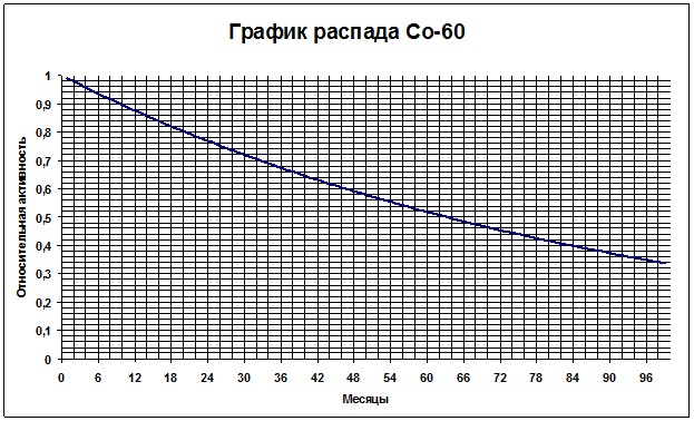 Распад кобальта