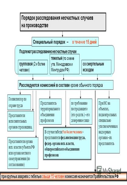 Расследование несчастных случаев на производстве кратко