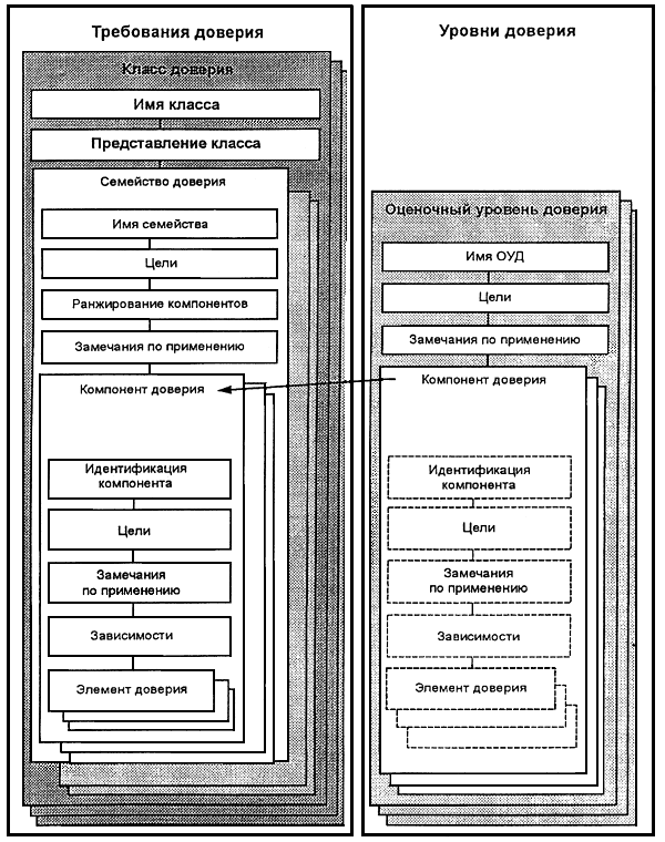 Требования доверия уровни доверия