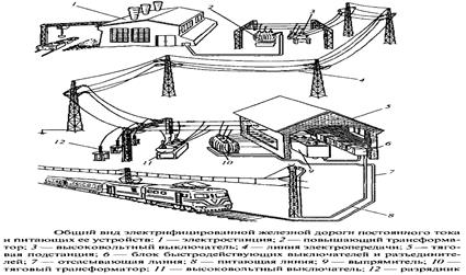 Генеральный план электрификации железных дорог