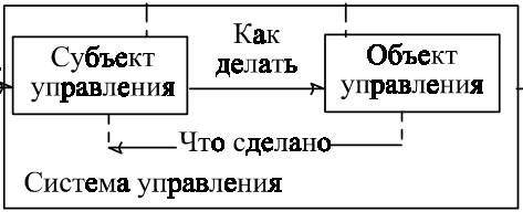 Схема взаимодействия субъекта и объекта управления