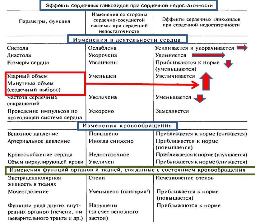 Вода при сердечной недостаточности. Эффекты сердечных гликозидов при сердечной недостаточности. Таблица эффект сердечных гликозидов при сердечной недостаточности. Гликозиды при ХСН. Направленность действия сердечных гликозидов таблица.