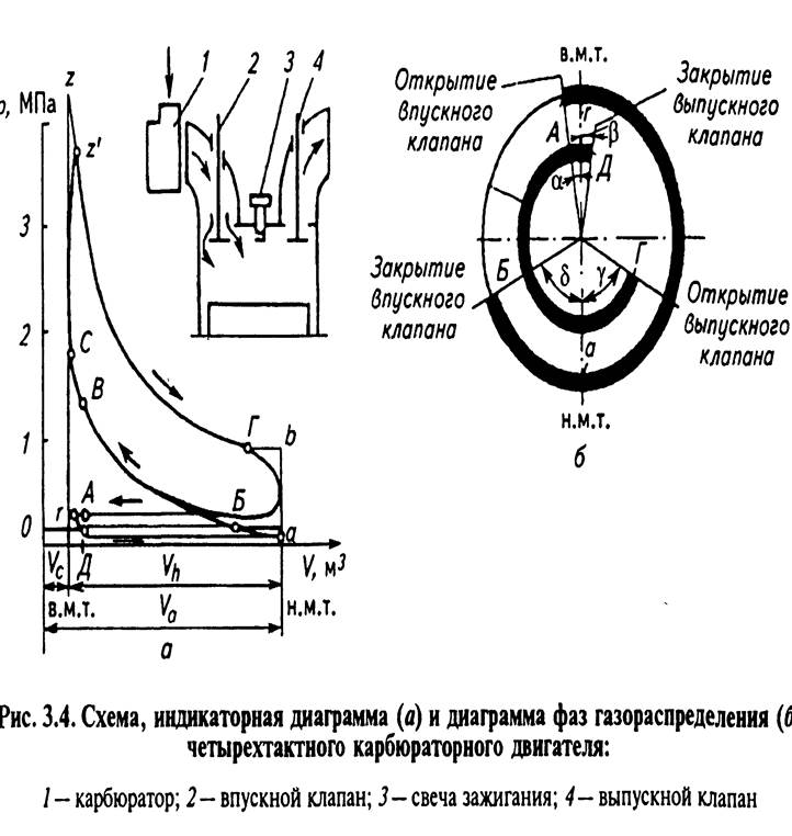 Открыть 1 3 клапана. Диаграмма фаз фаз газораспределения. Фазы газораспределения 4 тактного двигателя. Диаграмма фаз газораспределения четырехтактного двигателя. Диаграмма газораспределения 4 тактного двигателя.