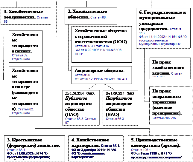 Современные гражданские организации