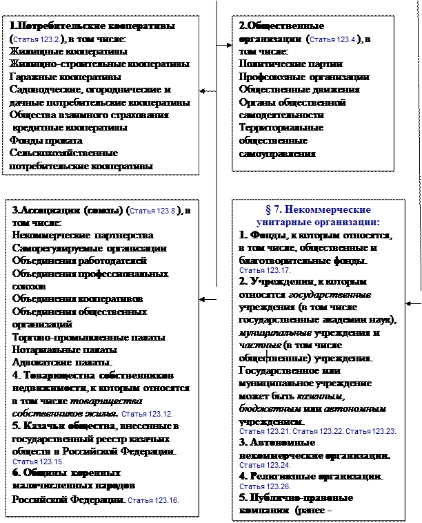 Общественные организации гк. Коммерческие и некоммерческие организации ГК РФ. Формы некоммерческие организации ГК РФ-. Некоммерческие юридические лица статьи. Коммерческие организации Гражданский кодекс.