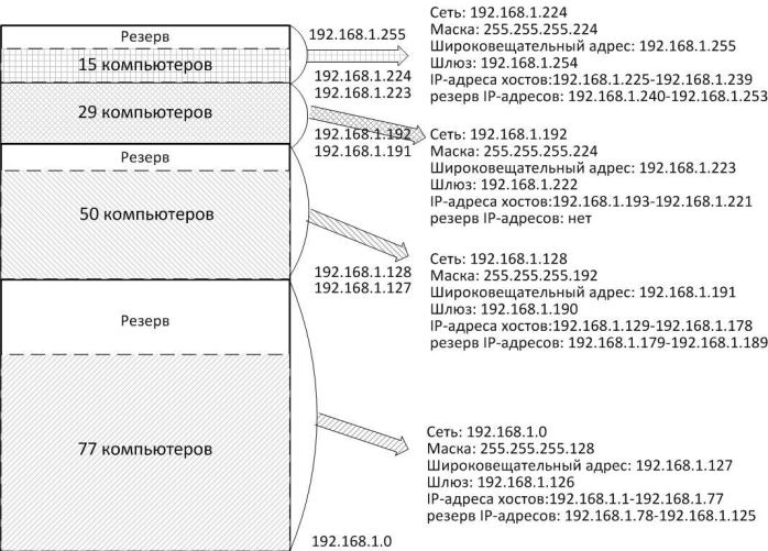 Для чего используется маска 255.255 255.255. Маска подсети 255.255.255.128. Маска подсети широковещательный адрес. 224 Маска подсети. IP адрес для маски 255.255.255.192.