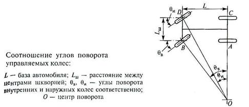 Угол поворота автомобиля