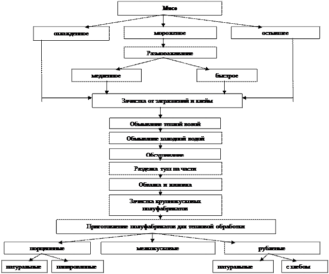 Схема приготовления полуфабрикатов из мяса. Схема механической кулинарной обработки мяса. Технологические схемы переработки мяса кролика. Схема организации производства мясных полуфабрикатов. Этапы механической обработки замороженной птицы