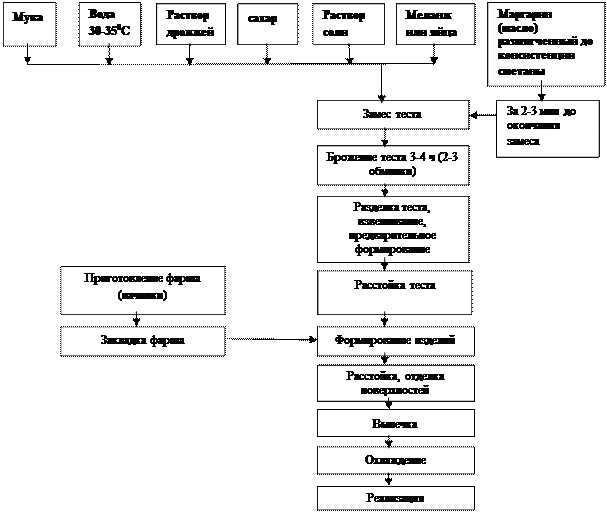 Технологическая карта слоеного теста