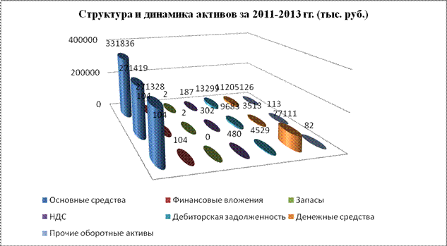 Определить структуру активов. Динамика активов предприятия. Оптимальная структура активов. Динамика структуры оборотных активов предприятия.. Динамика состава и структуры активов график.