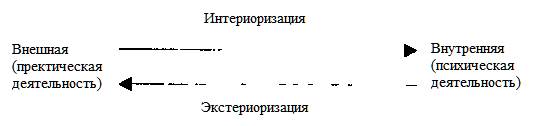 Интериоризация деятельности. Процессы интериоризации и экстериоризации Выготский. Интериоризация в концепции Выготского это. Схема интериоризации Выготского. Интериоризация по Выготскому пример.