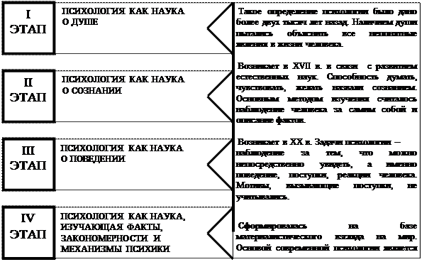 1 заполните таблицу история развития психологии по образцу