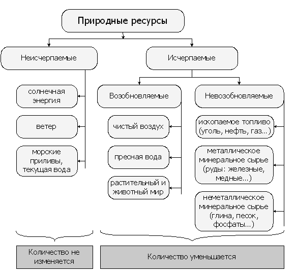 Выберите природные ресурсы которые относятся к неисчерпаемым. Исчерпаемые и неисчерпаемые природные ресурсы. Природные ресурсы схема. Виды природных ресурсов схема. Виды природных ресурсов таблица.