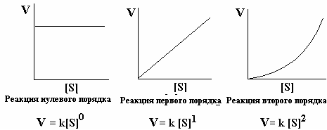 Нулевая реакция. График зависимости для реакций нулевого порядка. Нулевой полрок реакции. График реакции первого порядка. График реакции второго порядка.