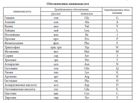 Оптические аминокислоты. Аббревиатуры аминокислот. Трехбуквенное обозначение аминокислот. Аминокислоты как обозначается в составе. Сокращённые обозначения аминокислот.