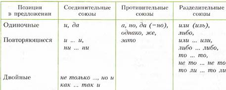 Повторяющиеся союзы список. Таблица соединительные противительные. Двойные соединительные Союзы. Одиночные повторяющиеся и двойные Союзы. Соединительные противительные и разделительные Союзы.