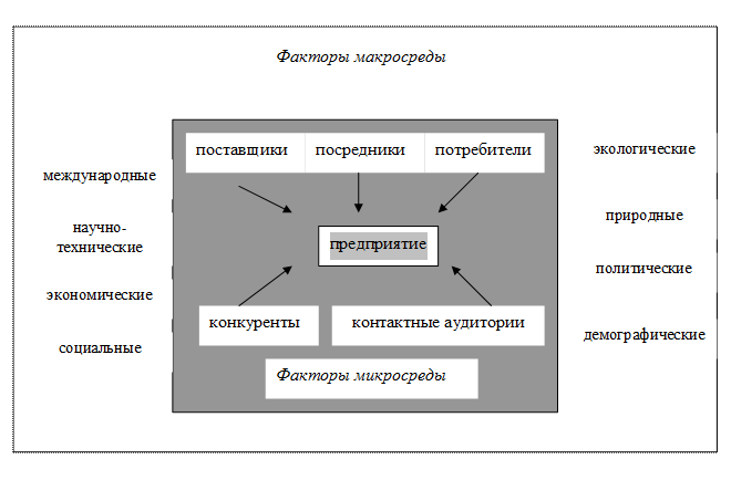 Поставщики конкурентов. Поставщики факторы внешней среды. Факторы внешней микросреды предприятия. Экономические факторы макросреды. Международные факторы макросреды.