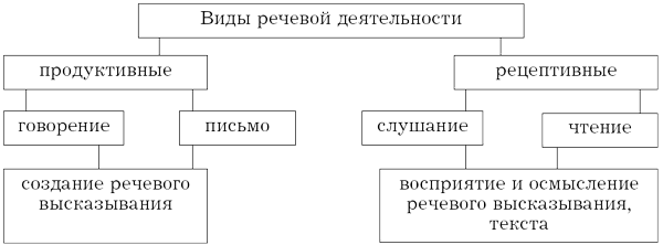 Виды речевой деятельности схема. Формы речи виды речевой деятельности. Рецептивные виды речевой деятельности. Виды речевой деятельности таблица.