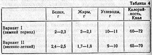 1 г жиров 0 г