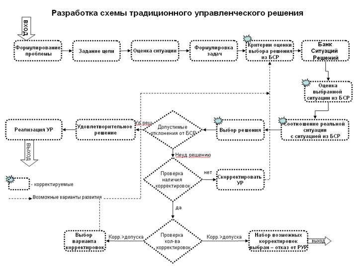 Схема управленческих решений