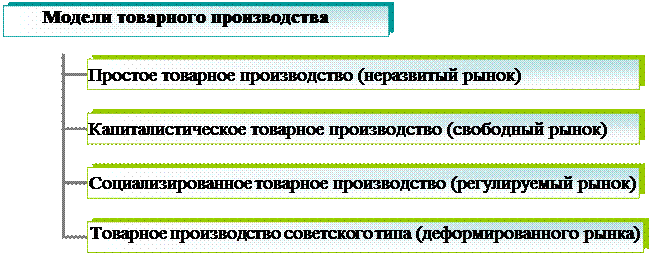 Модели товарного производства. Перечислите основные модели товарного хозяйства. Простая модель товарного хозяйства. Основные формы хозяйства. Перечислите основные модели