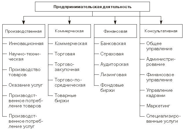 Производственная деятельность ооо. Виды предпринимательской деятельности схема. Виды коммерческой деятельности. Виды хозяйственной деятельности. Виды фирм коммерческая производственная.