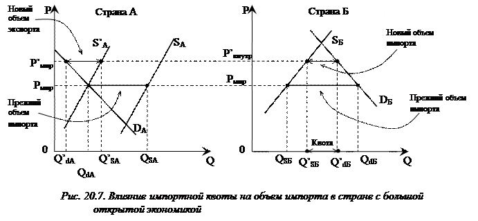 Беспошлинная торговля импортные квоты максимальное использование