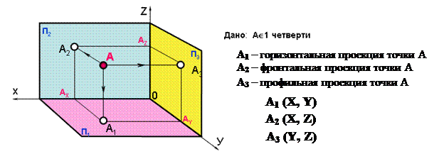 Комплексный чертеж с изображениями точек 2. Двухкартинный комплексный чертеж и его основные свойства