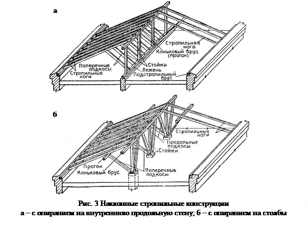 Брус поперек стропила. Лежень стропильной системы. Подстропильные балки. Подкосы в стропильной системе. Несущие конструкции чердачных покрытий.