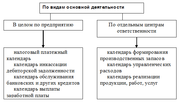 Формы оперативного финансового управления