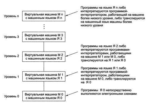 Языки уровни и виртуальные машины