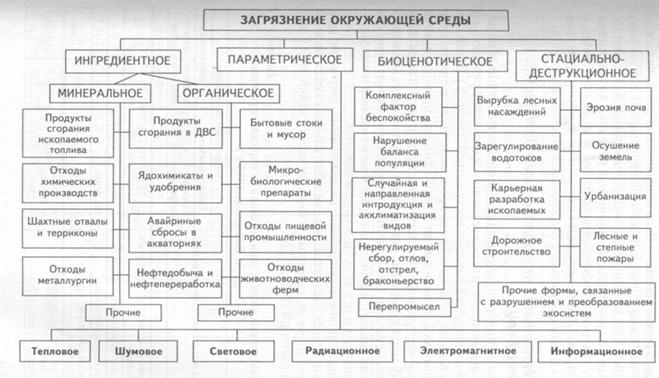 Начертите схему классификации загрязнителей