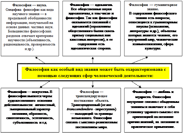 Философское знание понятие. Философия как форма познания. Философия как Тип знания. Философия как особый вид знания. Познание как особый вид деятельности философия.