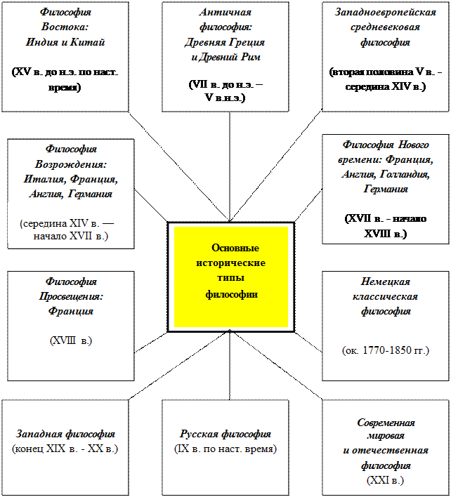 Направления древнего востока