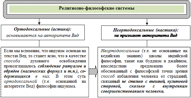 Ортодоксальные и неортодоксальные философские системы древней Индии. Ортодоксальные индийские философские школы. Ортодоксальные школы древнеиндийской философии. Неортодоксальные направления древнеиндийской философии.