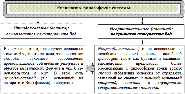 Ортодоксальные философские. Ортодоксальные и неортодоксальные философские школы. Ортодоксальные и неортодоксальные религиозно-философские учения. Отличие ортодоксальных и неортодоксальных философских школ. Ортодоксальные и неортодоксальные философские системы древней Индии.