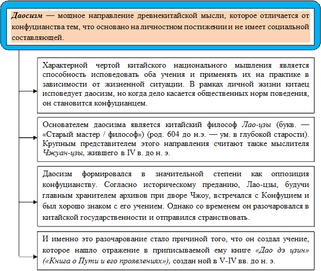 Идеи конфуцианства и даосизма. Конфуцианство и даосизм таблица. отличие конфуцианства от даосизма. сравнительная таблица конфуцианства и даосизма. философская концепция даосизма.
