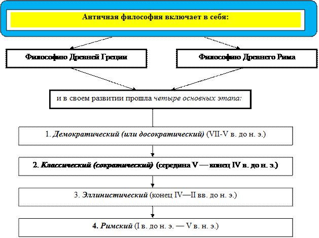 Философия истории античности. Античная философия этапы развития схема. Схема по античной философии. Античная философия схема этапы. Основные этапы развития античной философии схема.