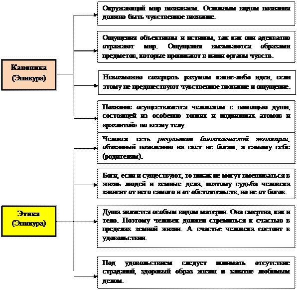 Эпикур и эпикуреизм — Студопедия