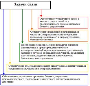 Требования к организации связи