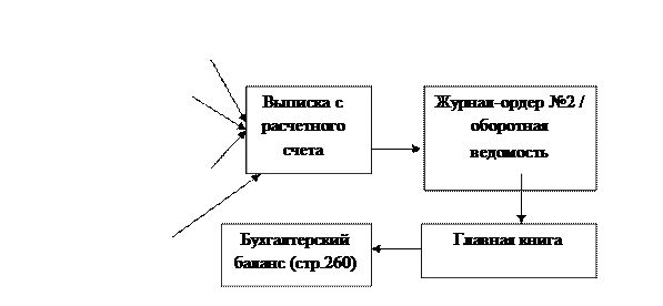 Схема документооборота по учету расчетов с подотчетными лицами