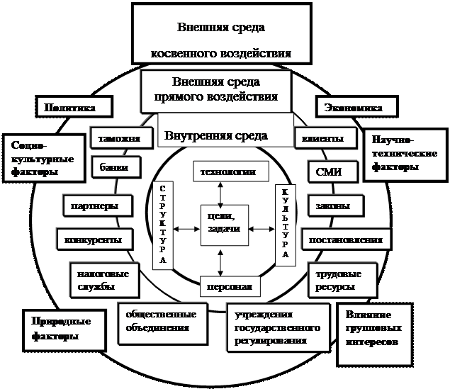 Взаимосвязи внешней и внутренний среды. Элементы внешней среды и внутренней среды. Схема факторов внешней и внутренней среды предприятия.. Внутренняя и внешняя среда организации схема. Внутренняя среда организации схема.