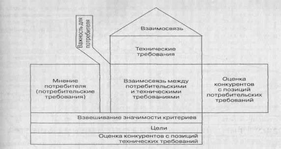Использование функций качества. Домик качества пример. Структура дома качества.