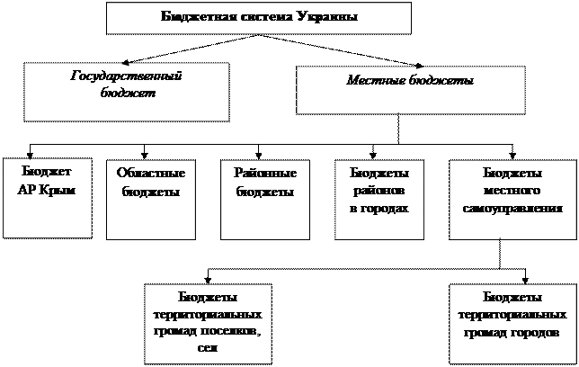 состав собственных доходов бюджетов поселений. местный бюджет. структура местного бюджета схема. к местным бюджетам относят. к местным бюджетам относят.