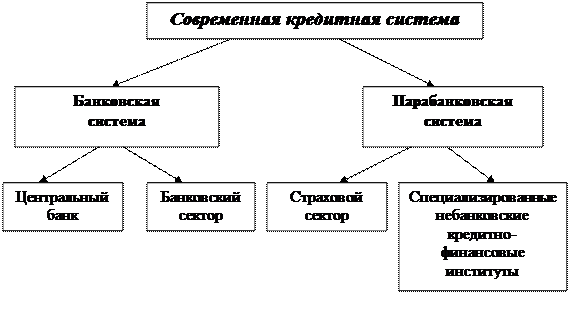 Институциональная структура банковской системы схема