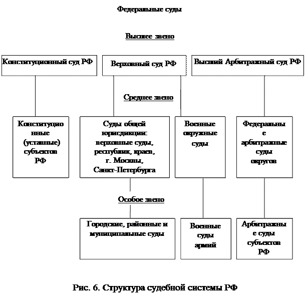 Структура судебного департамента схема