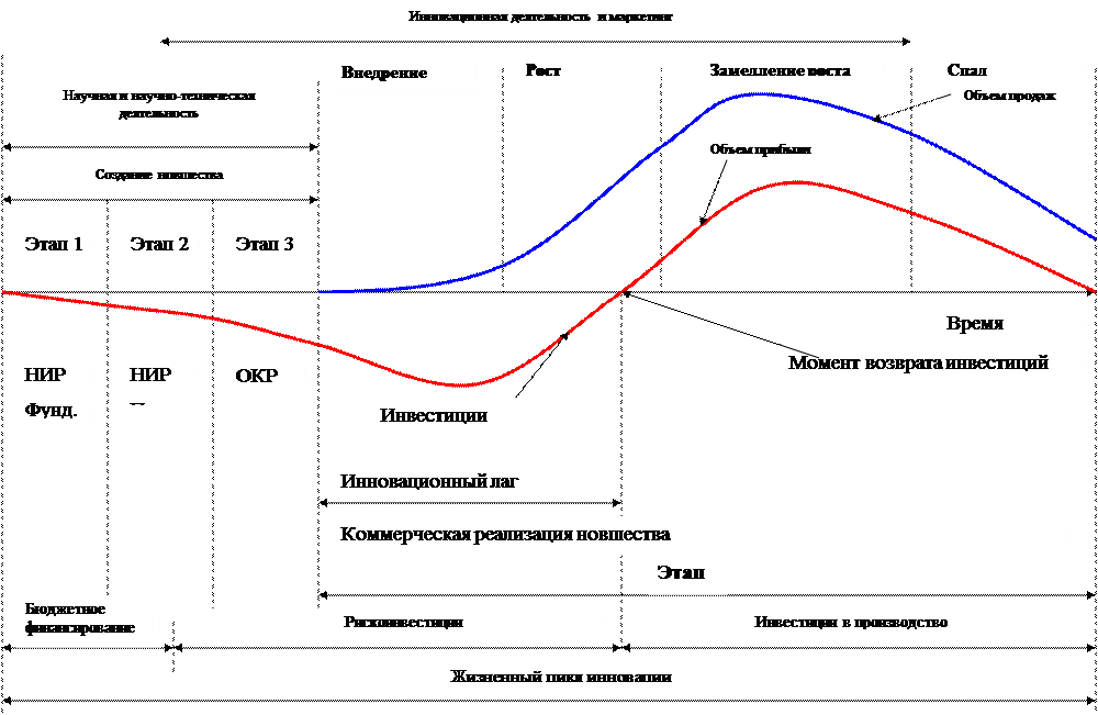 Стадия инновационного процесса на которой подтверждается потребность в инновационном проекте