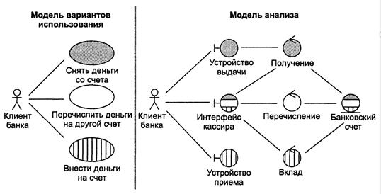 Диаграмма классов анализа