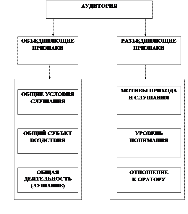 Тип слушателя это. Схема классификации аудитории. признаки классификации аудитории. классификация слушателей. типы аудитории риторика.